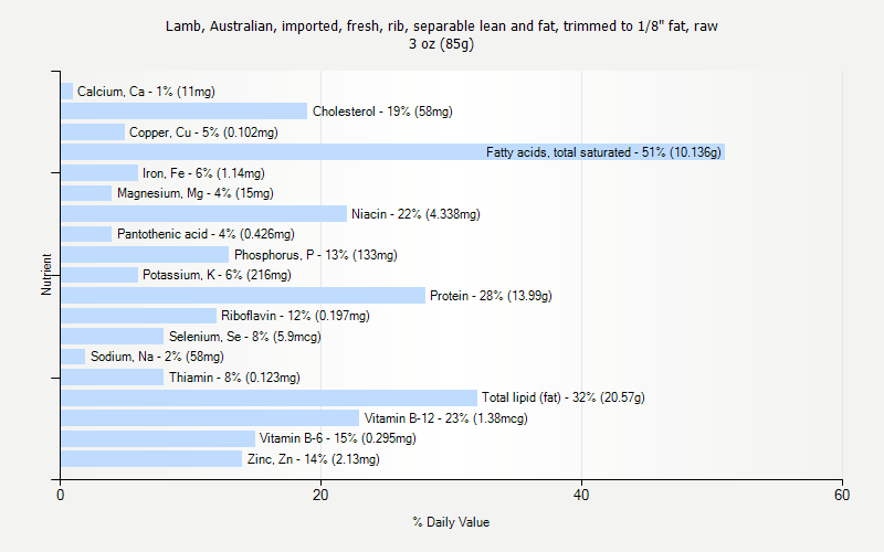 % Daily Value for Lamb, Australian, imported, fresh, rib, separable lean and fat, trimmed to 1/8" fat, raw 3 oz (85g)