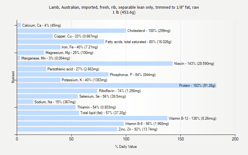 % Daily Value for Lamb, Australian, imported, fresh, rib, separable lean only, trimmed to 1/8" fat, raw 1 lb (453.6g)