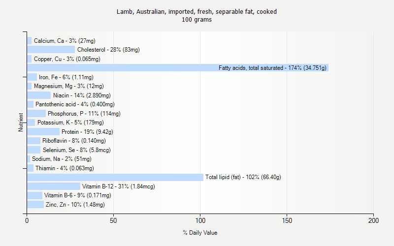 % Daily Value for Lamb, Australian, imported, fresh, separable fat, cooked 100 grams 