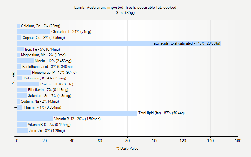 % Daily Value for Lamb, Australian, imported, fresh, separable fat, cooked 3 oz (85g)