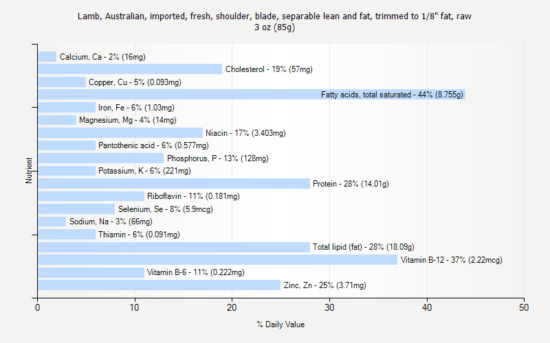 % Daily Value for Lamb, Australian, imported, fresh, shoulder, blade, separable lean and fat, trimmed to 1/8" fat, raw 3 oz (85g)