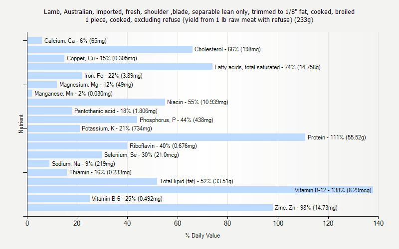 % Daily Value for Lamb, Australian, imported, fresh, shoulder ,blade, separable lean only, trimmed to 1/8" fat, cooked, broiled 1 piece, cooked, excluding refuse (yield from 1 lb raw meat with refuse) (233g)