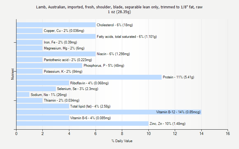 % Daily Value for Lamb, Australian, imported, fresh, shoulder, blade, separable lean only, trimmed to 1/8" fat, raw 1 oz (28.35g)