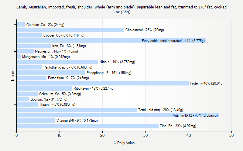 % Daily Value for Lamb, Australian, imported, fresh, shoulder, whole (arm and blade), separable lean and fat, trimmed to 1/8" fat, cooked 3 oz (85g)