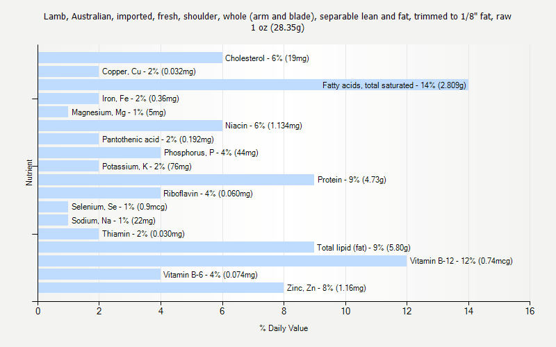 % Daily Value for Lamb, Australian, imported, fresh, shoulder, whole (arm and blade), separable lean and fat, trimmed to 1/8" fat, raw 1 oz (28.35g)