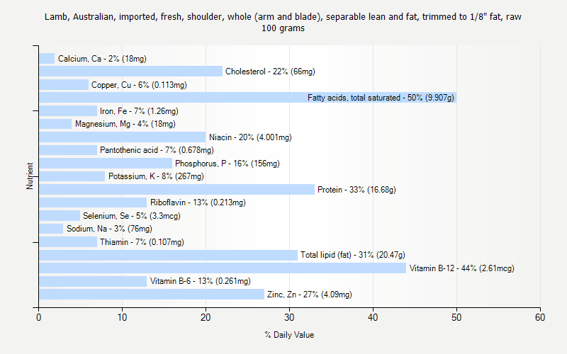 % Daily Value for Lamb, Australian, imported, fresh, shoulder, whole (arm and blade), separable lean and fat, trimmed to 1/8" fat, raw 100 grams 