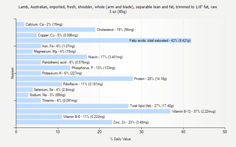 % Daily Value for Lamb, Australian, imported, fresh, shoulder, whole (arm and blade), separable lean and fat, trimmed to 1/8" fat, raw 3 oz (85g)