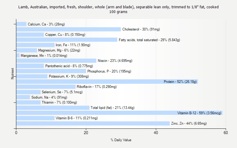 % Daily Value for Lamb, Australian, imported, fresh, shoulder, whole (arm and blade), separable lean only, trimmed to 1/8" fat, cooked 100 grams 
