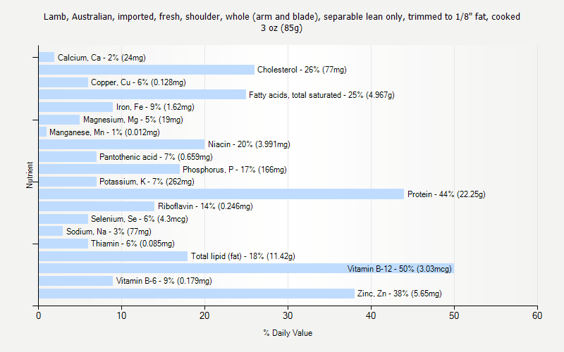 % Daily Value for Lamb, Australian, imported, fresh, shoulder, whole (arm and blade), separable lean only, trimmed to 1/8" fat, cooked 3 oz (85g)