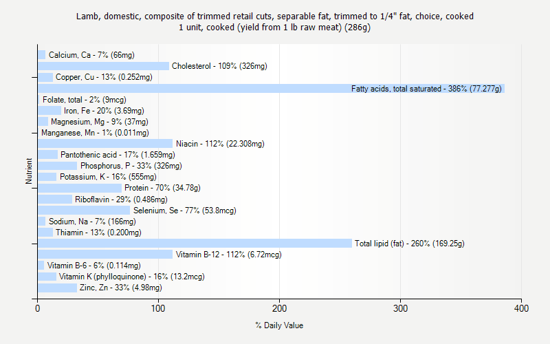 % Daily Value for Lamb, domestic, composite of trimmed retail cuts, separable fat, trimmed to 1/4" fat, choice, cooked 1 unit, cooked (yield from 1 lb raw meat) (286g)