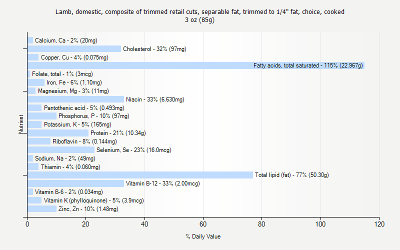 % Daily Value for Lamb, domestic, composite of trimmed retail cuts, separable fat, trimmed to 1/4" fat, choice, cooked 3 oz (85g)