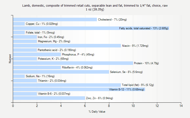 % Daily Value for Lamb, domestic, composite of trimmed retail cuts, separable lean and fat, trimmed to 1/4" fat, choice, raw 1 oz (28.35g)