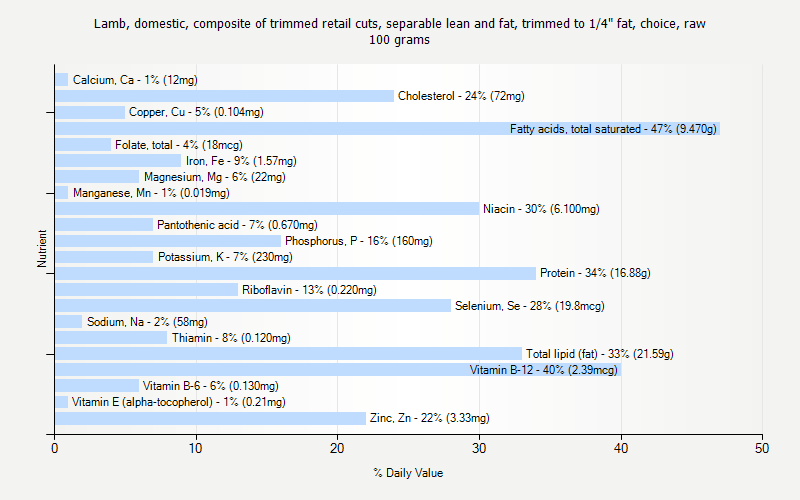 % Daily Value for Lamb, domestic, composite of trimmed retail cuts, separable lean and fat, trimmed to 1/4" fat, choice, raw 100 grams 