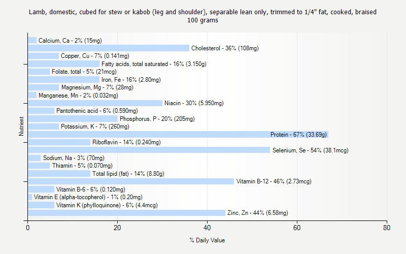 % Daily Value for Lamb, domestic, cubed for stew or kabob (leg and shoulder), separable lean only, trimmed to 1/4" fat, cooked, braised 100 grams 