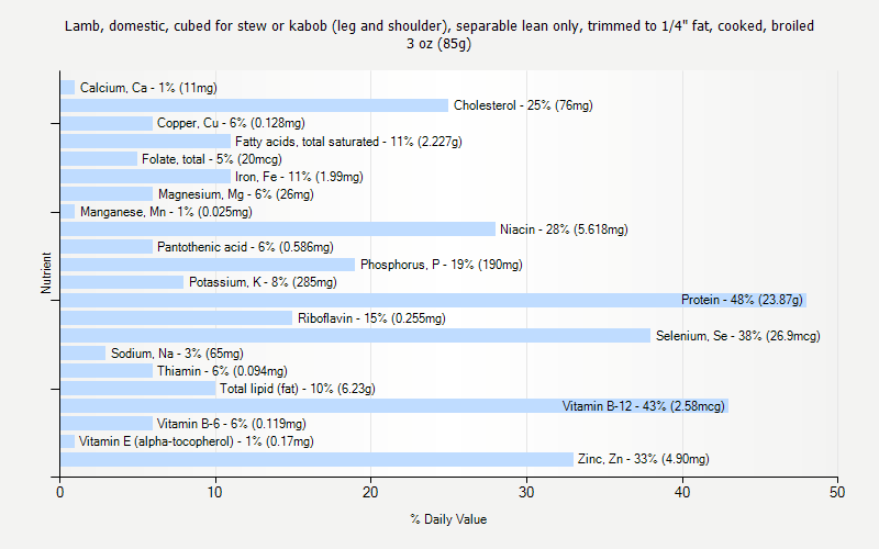 % Daily Value for Lamb, domestic, cubed for stew or kabob (leg and shoulder), separable lean only, trimmed to 1/4" fat, cooked, broiled 3 oz (85g)