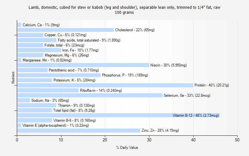 % Daily Value for Lamb, domestic, cubed for stew or kabob (leg and shoulder), separable lean only, trimmed to 1/4" fat, raw 100 grams 