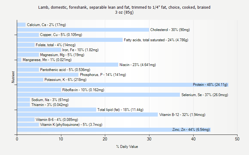 % Daily Value for Lamb, domestic, foreshank, separable lean and fat, trimmed to 1/4" fat, choice, cooked, braised 3 oz (85g)