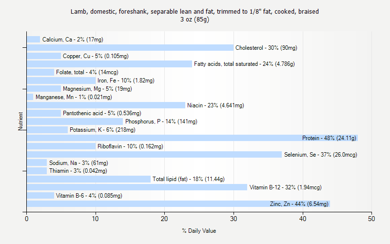 % Daily Value for Lamb, domestic, foreshank, separable lean and fat, trimmed to 1/8" fat, cooked, braised 3 oz (85g)