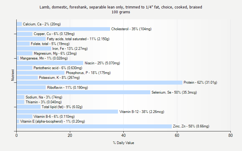 % Daily Value for Lamb, domestic, foreshank, separable lean only, trimmed to 1/4" fat, choice, cooked, braised 100 grams 