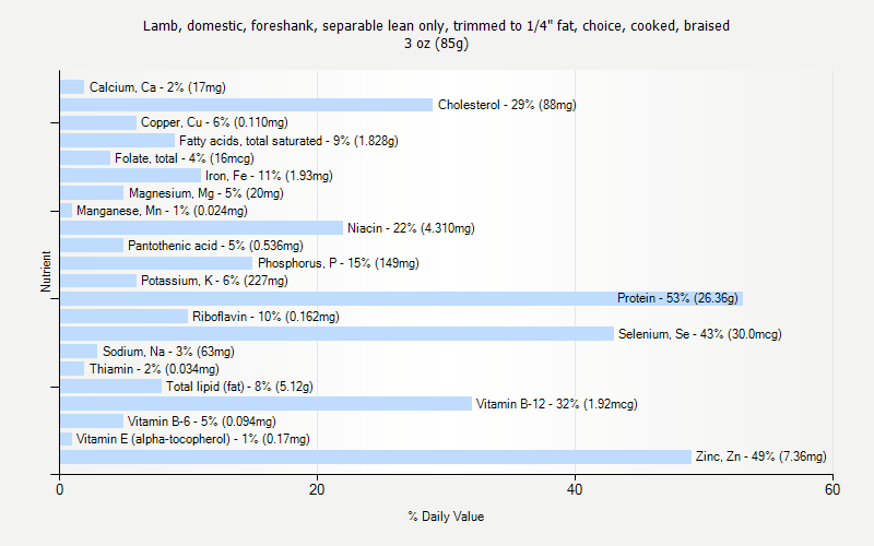 % Daily Value for Lamb, domestic, foreshank, separable lean only, trimmed to 1/4" fat, choice, cooked, braised 3 oz (85g)