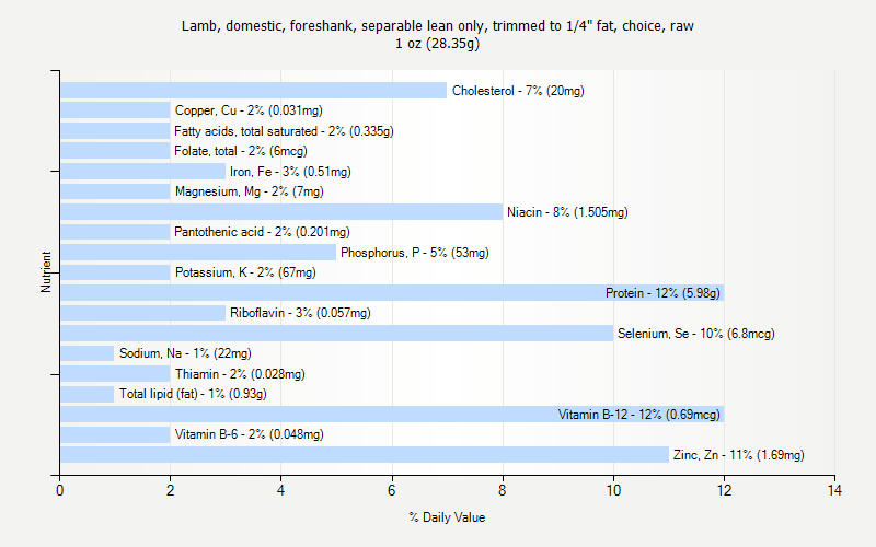 % Daily Value for Lamb, domestic, foreshank, separable lean only, trimmed to 1/4" fat, choice, raw 1 oz (28.35g)