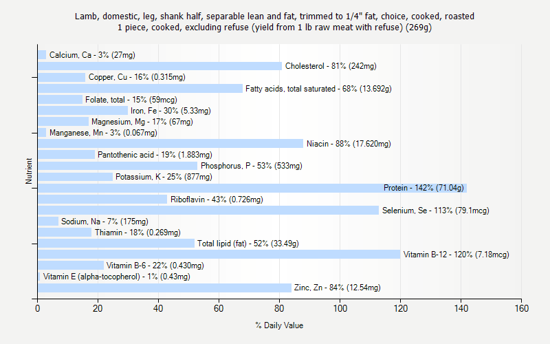 % Daily Value for Lamb, domestic, leg, shank half, separable lean and fat, trimmed to 1/4" fat, choice, cooked, roasted 1 piece, cooked, excluding refuse (yield from 1 lb raw meat with refuse) (269g)