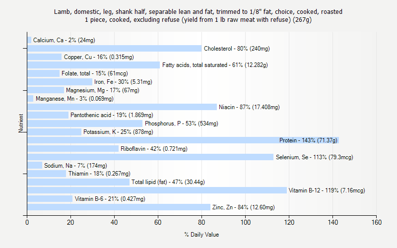 % Daily Value for Lamb, domestic, leg, shank half, separable lean and fat, trimmed to 1/8" fat, choice, cooked, roasted 1 piece, cooked, excluding refuse (yield from 1 lb raw meat with refuse) (267g)
