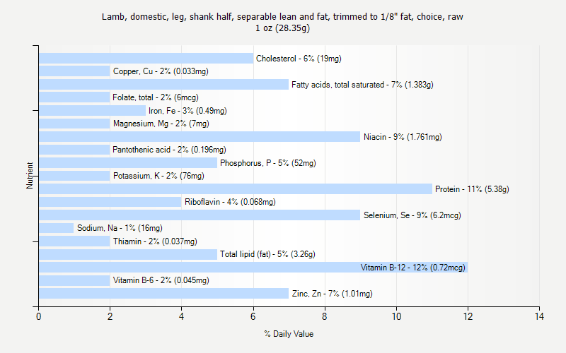 % Daily Value for Lamb, domestic, leg, shank half, separable lean and fat, trimmed to 1/8" fat, choice, raw 1 oz (28.35g)
