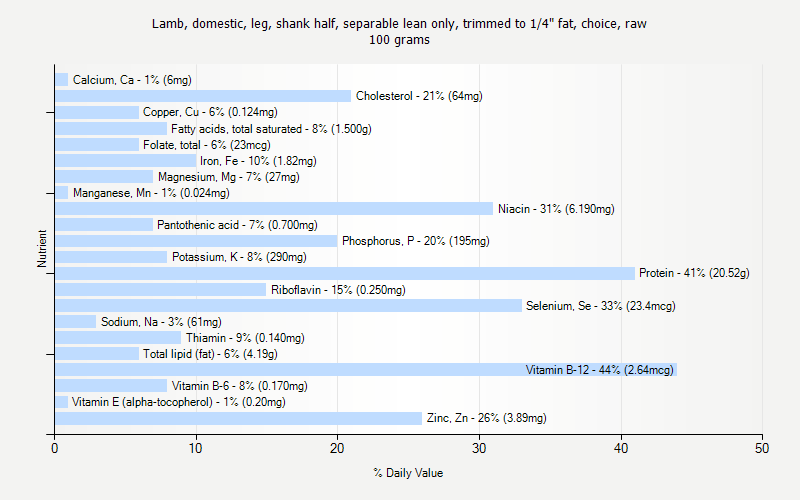 % Daily Value for Lamb, domestic, leg, shank half, separable lean only, trimmed to 1/4" fat, choice, raw 100 grams 