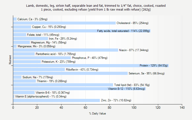 % Daily Value for Lamb, domestic, leg, sirloin half, separable lean and fat, trimmed to 1/4" fat, choice, cooked, roasted 1 piece, cooked, excluding refuse (yield from 1 lb raw meat with refuse) (262g)