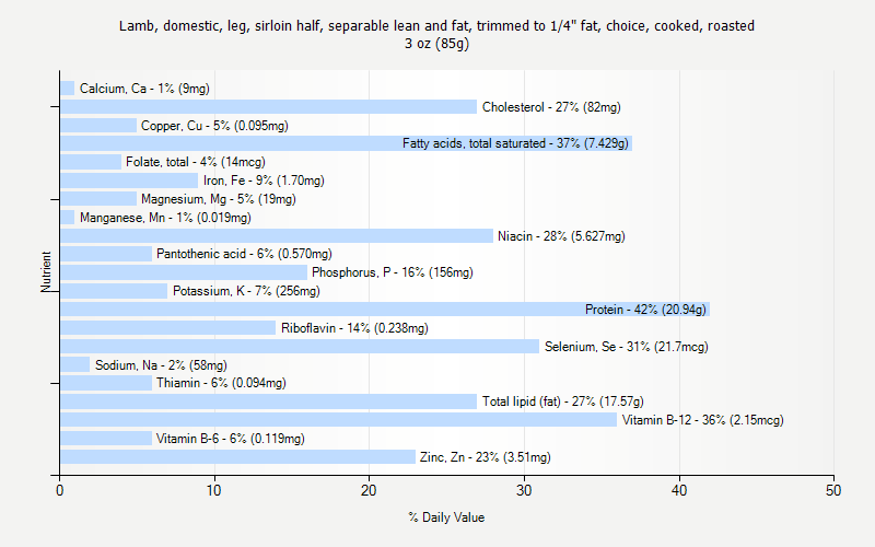 % Daily Value for Lamb, domestic, leg, sirloin half, separable lean and fat, trimmed to 1/4" fat, choice, cooked, roasted 3 oz (85g)