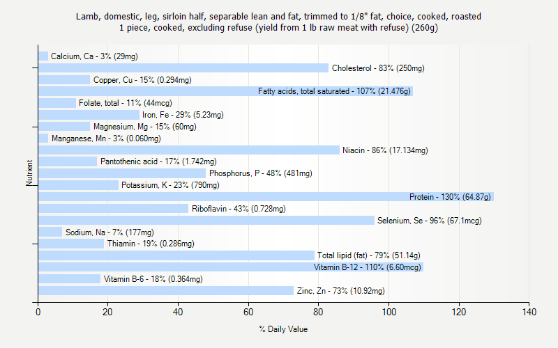 % Daily Value for Lamb, domestic, leg, sirloin half, separable lean and fat, trimmed to 1/8" fat, choice, cooked, roasted 1 piece, cooked, excluding refuse (yield from 1 lb raw meat with refuse) (260g)