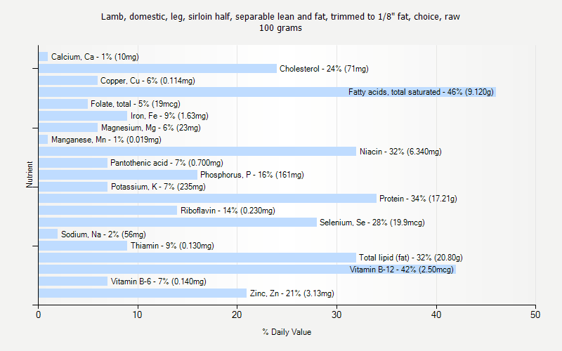 % Daily Value for Lamb, domestic, leg, sirloin half, separable lean and fat, trimmed to 1/8" fat, choice, raw 100 grams 