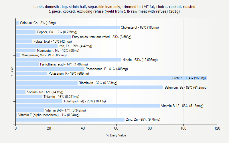 % Daily Value for Lamb, domestic, leg, sirloin half, separable lean only, trimmed to 1/4" fat, choice, cooked, roasted 1 piece, cooked, excluding refuse (yield from 1 lb raw meat with refuse) (201g)