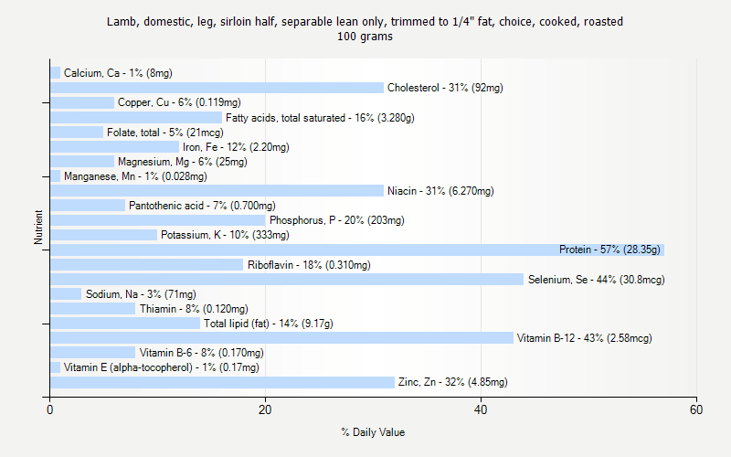 % Daily Value for Lamb, domestic, leg, sirloin half, separable lean only, trimmed to 1/4" fat, choice, cooked, roasted 100 grams 