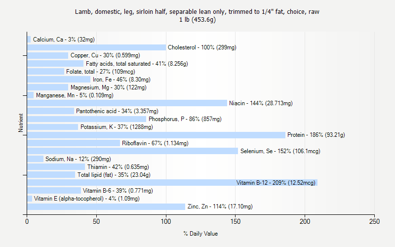 % Daily Value for Lamb, domestic, leg, sirloin half, separable lean only, trimmed to 1/4" fat, choice, raw 1 lb (453.6g)