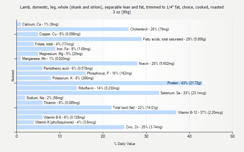 % Daily Value for Lamb, domestic, leg, whole (shank and sirloin), separable lean and fat, trimmed to 1/4" fat, choice, cooked, roasted 3 oz (85g)