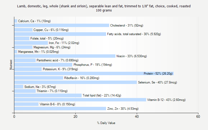 % Daily Value for Lamb, domestic, leg, whole (shank and sirloin), separable lean and fat, trimmed to 1/8" fat, choice, cooked, roasted 100 grams 