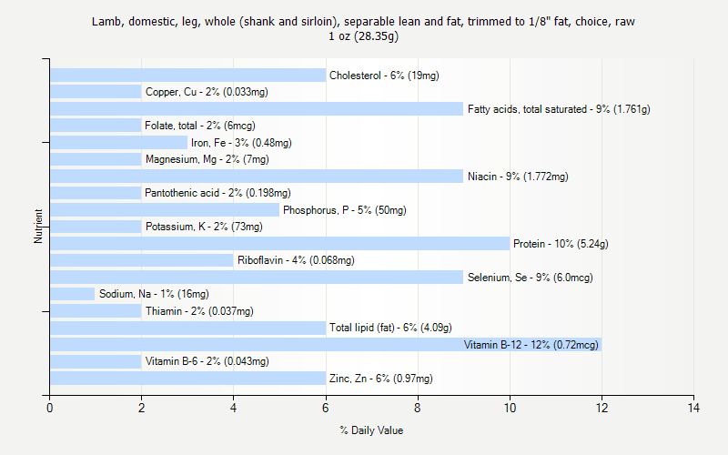 % Daily Value for Lamb, domestic, leg, whole (shank and sirloin), separable lean and fat, trimmed to 1/8" fat, choice, raw 1 oz (28.35g)