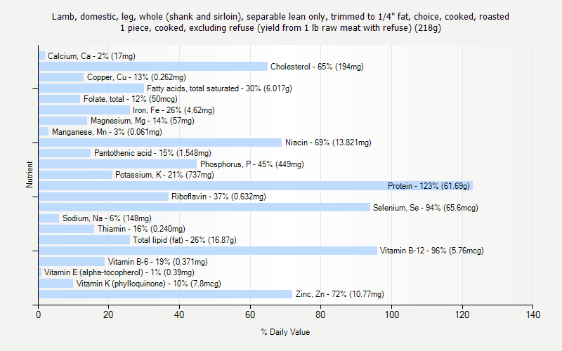 % Daily Value for Lamb, domestic, leg, whole (shank and sirloin), separable lean only, trimmed to 1/4" fat, choice, cooked, roasted 1 piece, cooked, excluding refuse (yield from 1 lb raw meat with refuse) (218g)