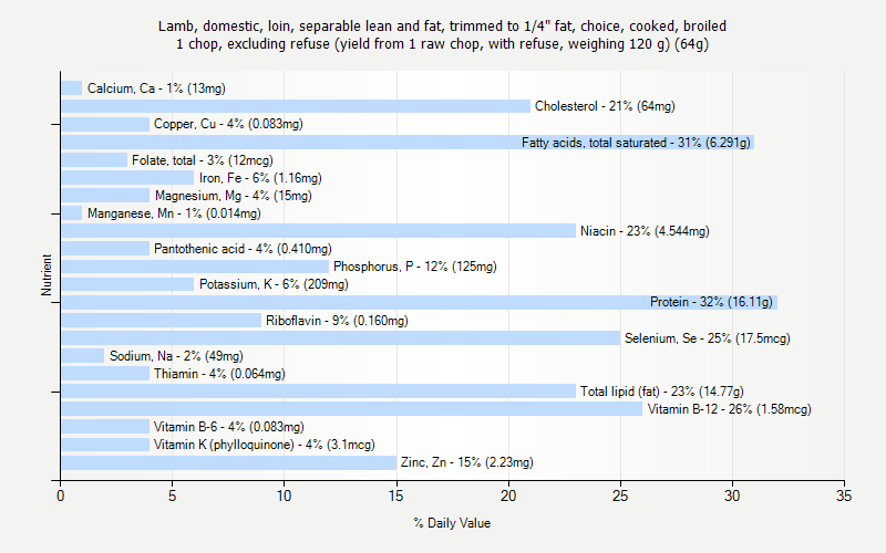 % Daily Value for Lamb, domestic, loin, separable lean and fat, trimmed to 1/4" fat, choice, cooked, broiled 1 chop, excluding refuse (yield from 1 raw chop, with refuse, weighing 120 g) (64g)