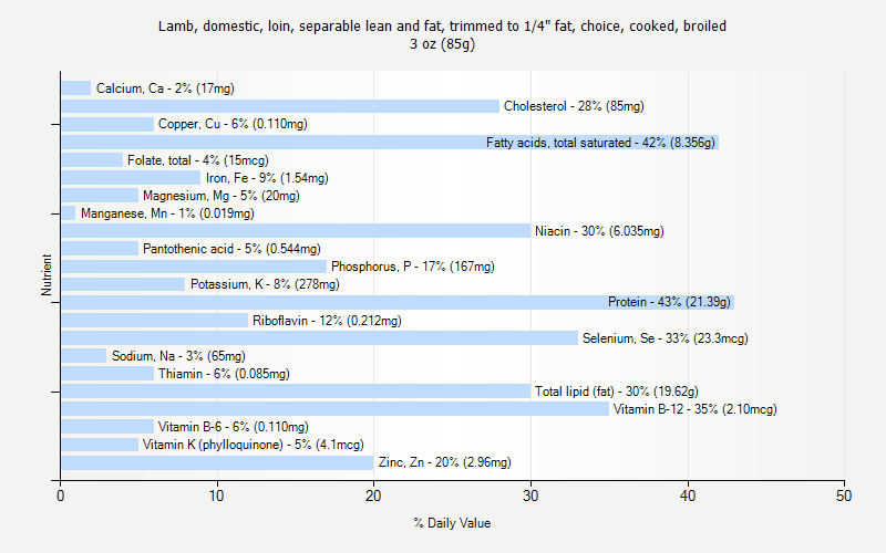 % Daily Value for Lamb, domestic, loin, separable lean and fat, trimmed to 1/4" fat, choice, cooked, broiled 3 oz (85g)