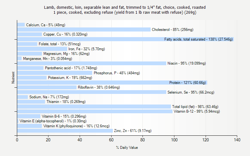 % Daily Value for Lamb, domestic, loin, separable lean and fat, trimmed to 1/4" fat, choice, cooked, roasted 1 piece, cooked, excluding refuse (yield from 1 lb raw meat with refuse) (269g)
