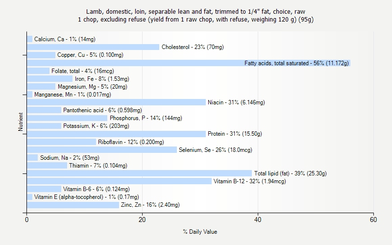 % Daily Value for Lamb, domestic, loin, separable lean and fat, trimmed to 1/4" fat, choice, raw 1 chop, excluding refuse (yield from 1 raw chop, with refuse, weighing 120 g) (95g)