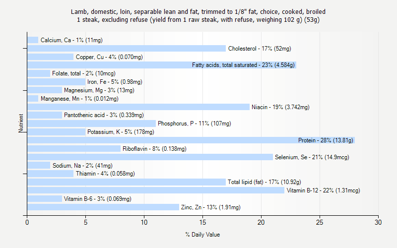 % Daily Value for Lamb, domestic, loin, separable lean and fat, trimmed to 1/8" fat, choice, cooked, broiled 1 steak, excluding refuse (yield from 1 raw steak, with refuse, weighing 102 g) (53g)