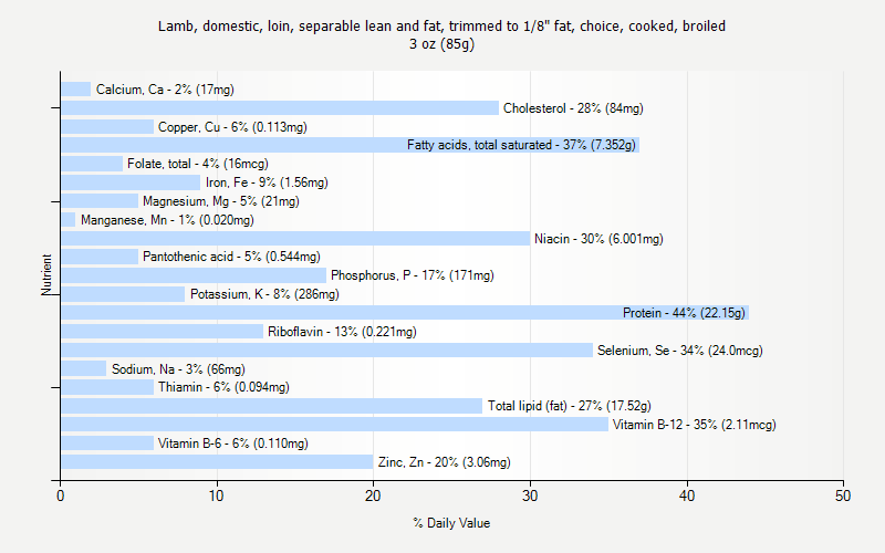 % Daily Value for Lamb, domestic, loin, separable lean and fat, trimmed to 1/8" fat, choice, cooked, broiled 3 oz (85g)