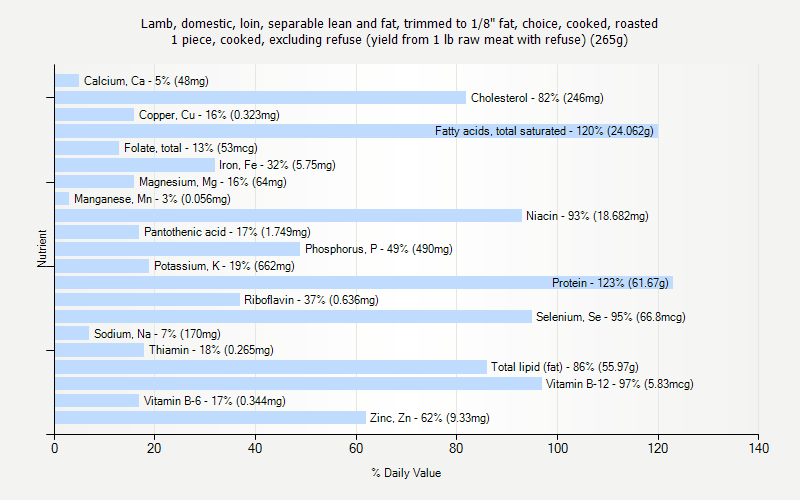 % Daily Value for Lamb, domestic, loin, separable lean and fat, trimmed to 1/8" fat, choice, cooked, roasted 1 piece, cooked, excluding refuse (yield from 1 lb raw meat with refuse) (265g)