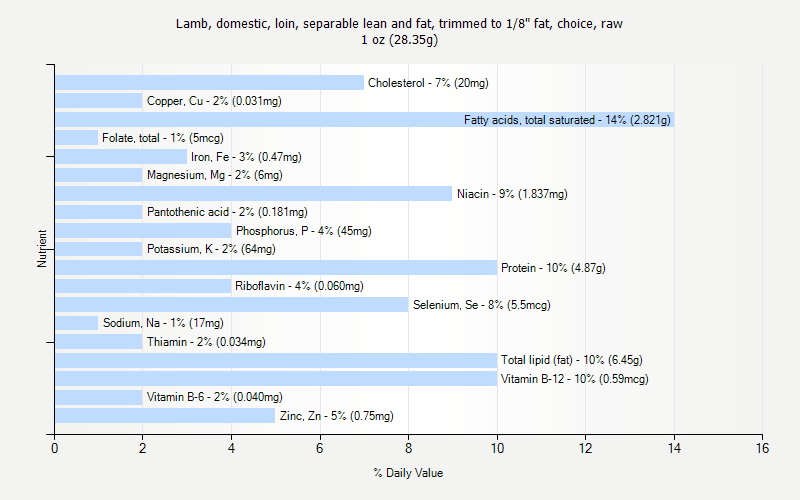 % Daily Value for Lamb, domestic, loin, separable lean and fat, trimmed to 1/8" fat, choice, raw 1 oz (28.35g)