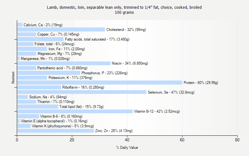 % Daily Value for Lamb, domestic, loin, separable lean only, trimmed to 1/4" fat, choice, cooked, broiled 100 grams 