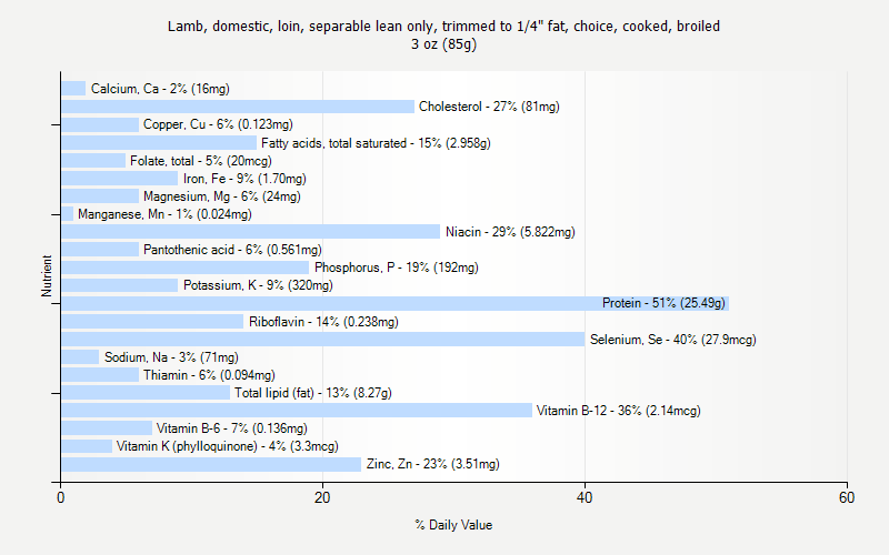 % Daily Value for Lamb, domestic, loin, separable lean only, trimmed to 1/4" fat, choice, cooked, broiled 3 oz (85g)